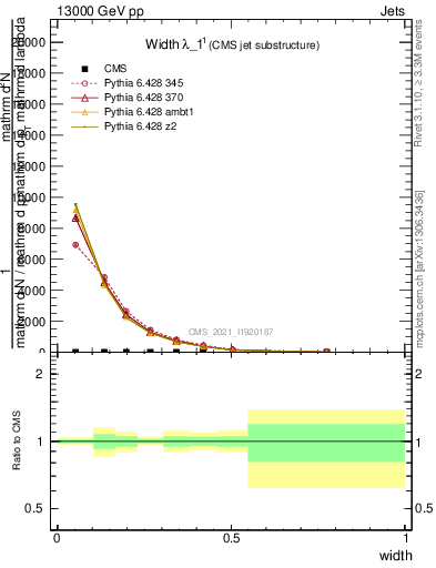 Plot of j.width in 13000 GeV pp collisions