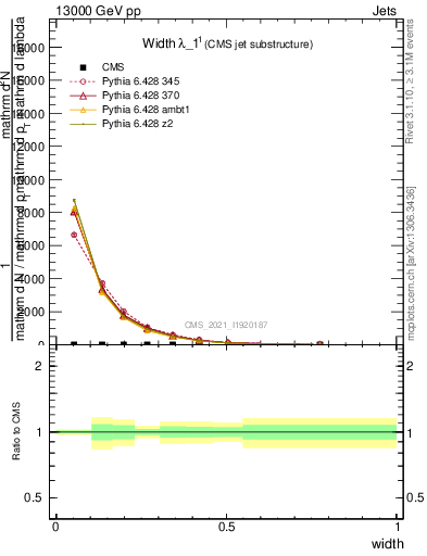 Plot of j.width in 13000 GeV pp collisions