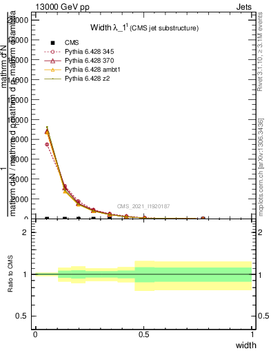 Plot of j.width in 13000 GeV pp collisions