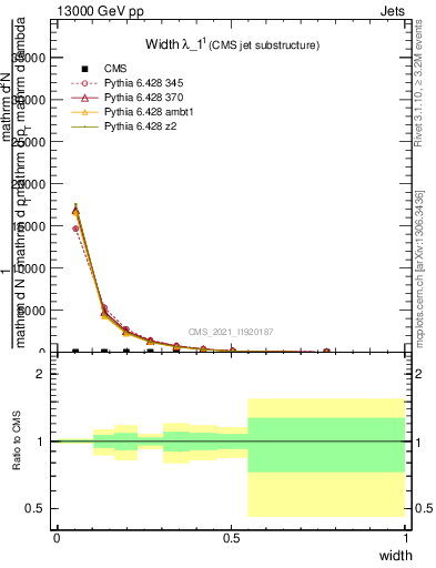 Plot of j.width in 13000 GeV pp collisions