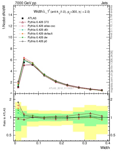 Plot of j.width in 7000 GeV pp collisions