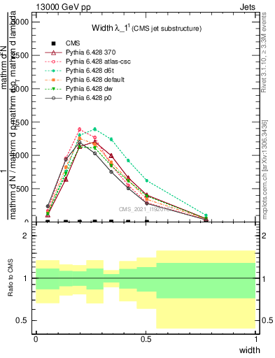 Plot of j.width in 13000 GeV pp collisions