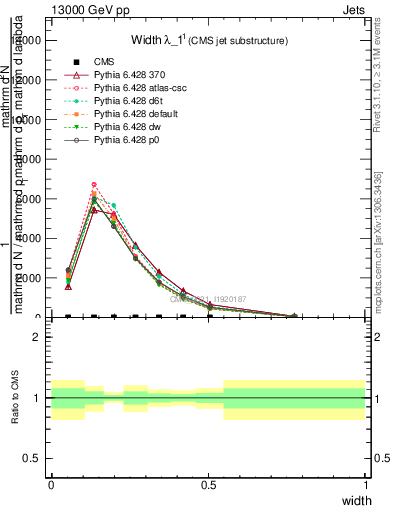 Plot of j.width in 13000 GeV pp collisions