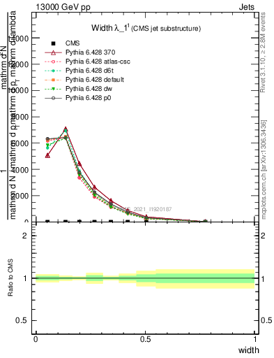 Plot of j.width in 13000 GeV pp collisions