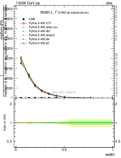 Plot of j.width in 13000 GeV pp collisions