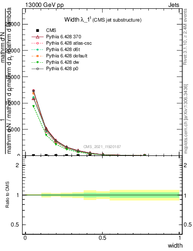 Plot of j.width in 13000 GeV pp collisions