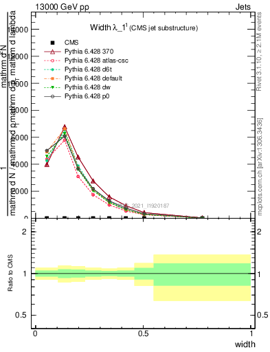 Plot of j.width in 13000 GeV pp collisions