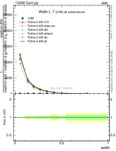 Plot of j.width in 13000 GeV pp collisions