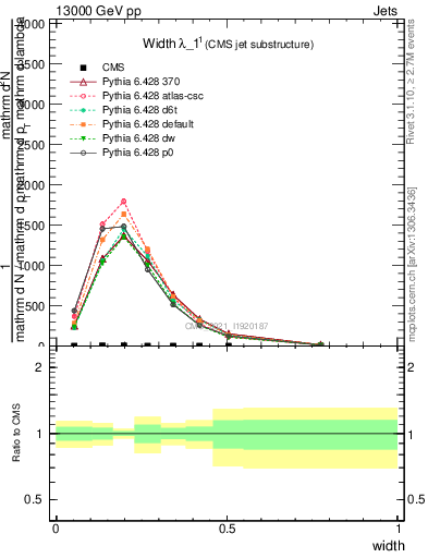 Plot of j.width in 13000 GeV pp collisions