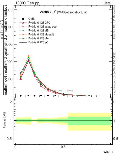 Plot of j.width in 13000 GeV pp collisions