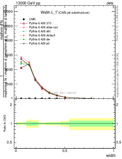 Plot of j.width in 13000 GeV pp collisions