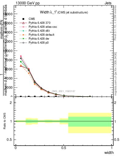 Plot of j.width in 13000 GeV pp collisions