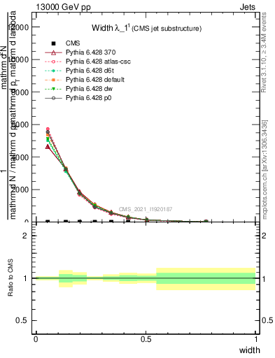 Plot of j.width in 13000 GeV pp collisions