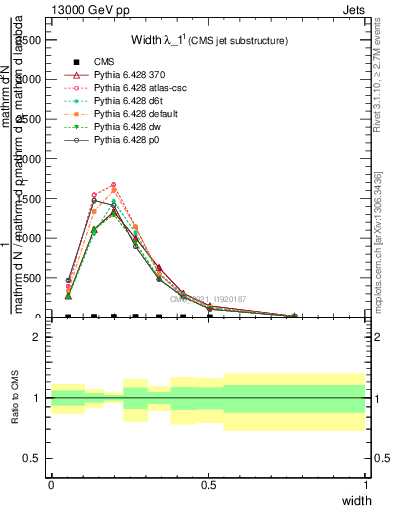 Plot of j.width in 13000 GeV pp collisions