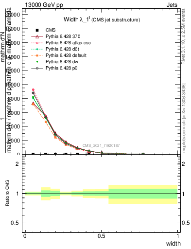 Plot of j.width in 13000 GeV pp collisions