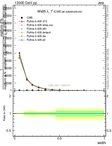 Plot of j.width in 13000 GeV pp collisions