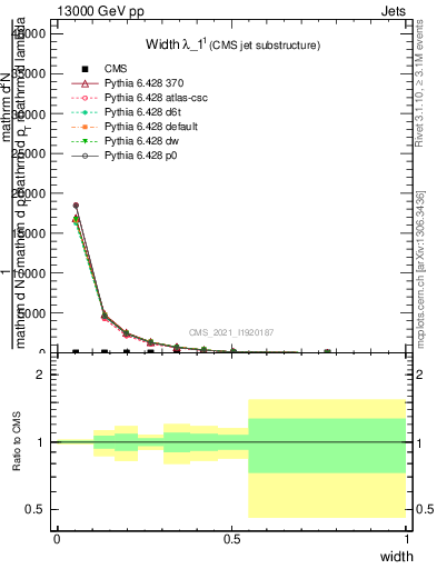 Plot of j.width in 13000 GeV pp collisions