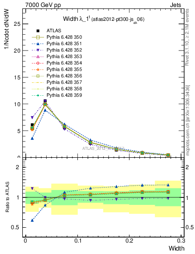 Plot of j.width in 7000 GeV pp collisions