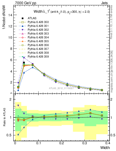 Plot of j.width in 7000 GeV pp collisions