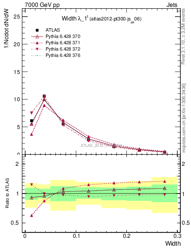 Plot of j.width in 7000 GeV pp collisions