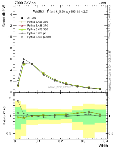 Plot of j.width in 7000 GeV pp collisions