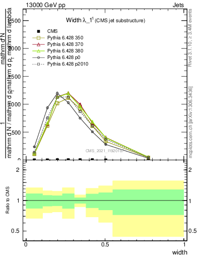 Plot of j.width in 13000 GeV pp collisions