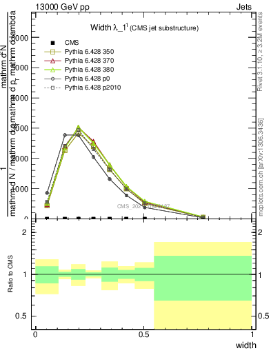 Plot of j.width in 13000 GeV pp collisions