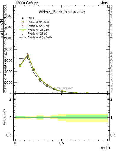 Plot of j.width in 13000 GeV pp collisions