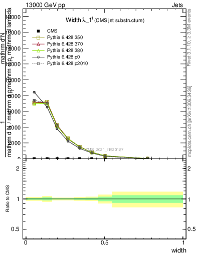 Plot of j.width in 13000 GeV pp collisions