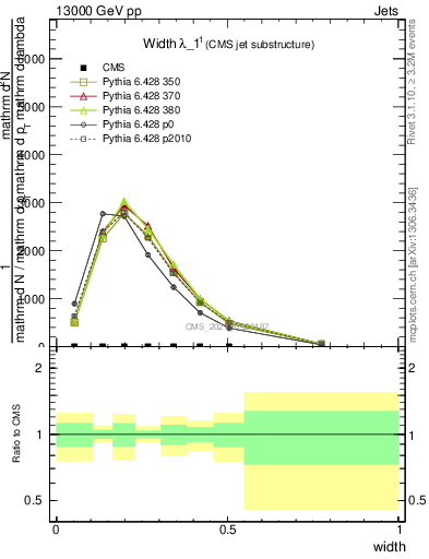 Plot of j.width in 13000 GeV pp collisions