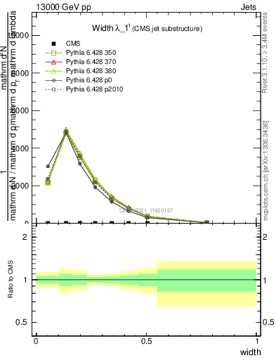 Plot of j.width in 13000 GeV pp collisions