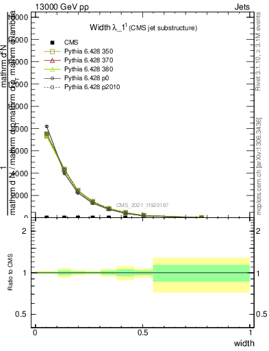 Plot of j.width in 13000 GeV pp collisions