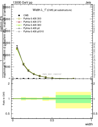 Plot of j.width in 13000 GeV pp collisions