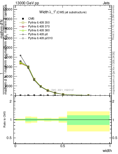 Plot of j.width in 13000 GeV pp collisions