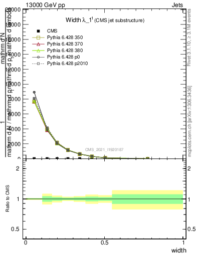 Plot of j.width in 13000 GeV pp collisions