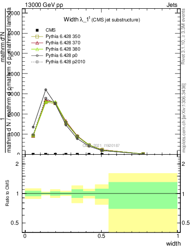 Plot of j.width in 13000 GeV pp collisions