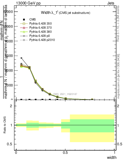 Plot of j.width in 13000 GeV pp collisions