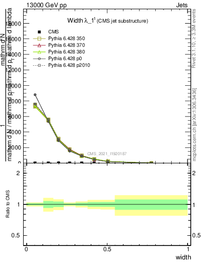 Plot of j.width in 13000 GeV pp collisions