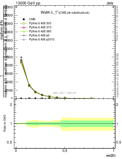 Plot of j.width in 13000 GeV pp collisions