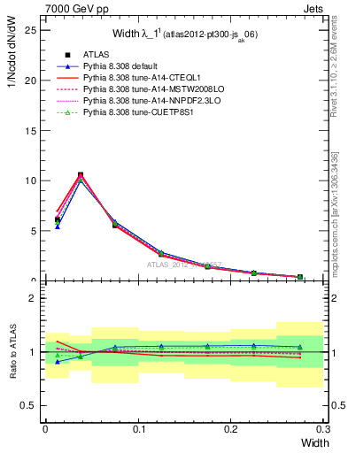 Plot of j.width in 7000 GeV pp collisions