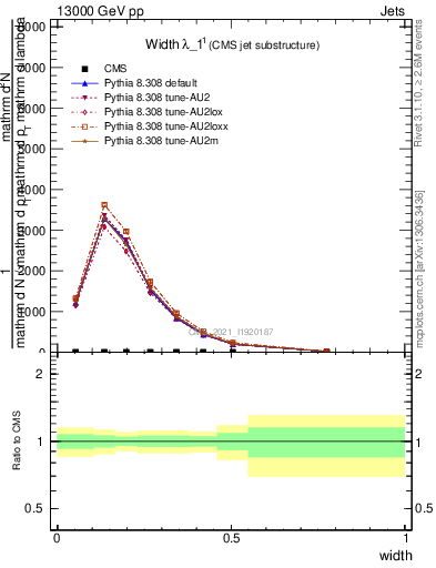 Plot of j.width in 13000 GeV pp collisions