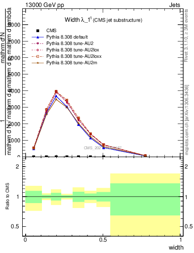 Plot of j.width in 13000 GeV pp collisions