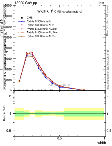 Plot of j.width in 13000 GeV pp collisions