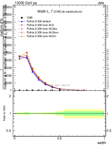 Plot of j.width in 13000 GeV pp collisions