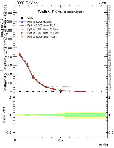 Plot of j.width in 13000 GeV pp collisions