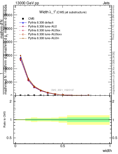 Plot of j.width in 13000 GeV pp collisions