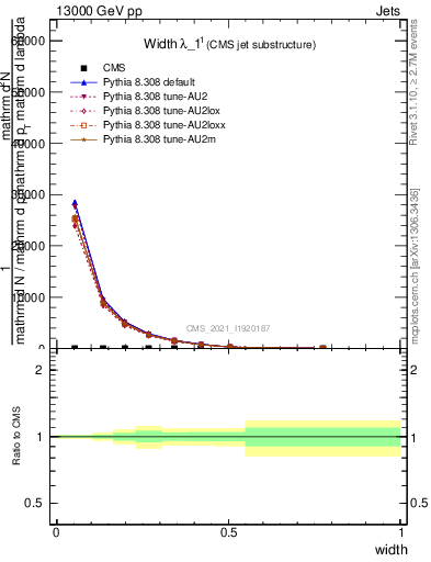 Plot of j.width in 13000 GeV pp collisions