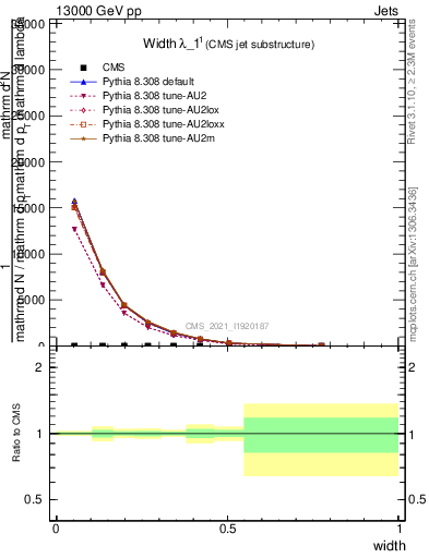 Plot of j.width in 13000 GeV pp collisions