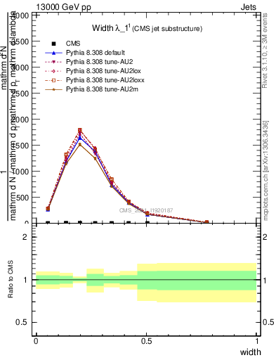 Plot of j.width in 13000 GeV pp collisions