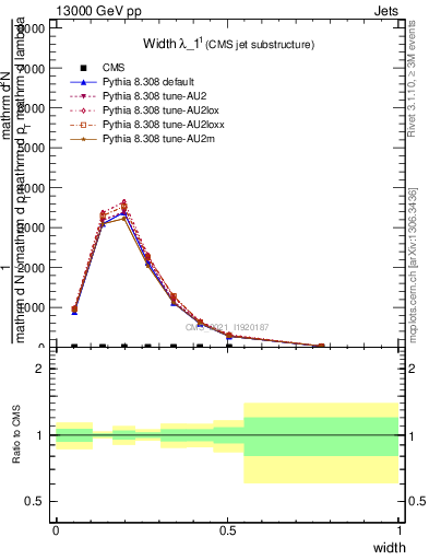 Plot of j.width in 13000 GeV pp collisions